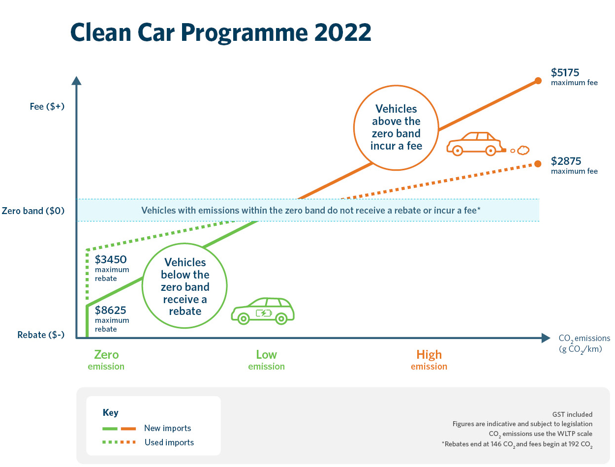 clean car programme overview