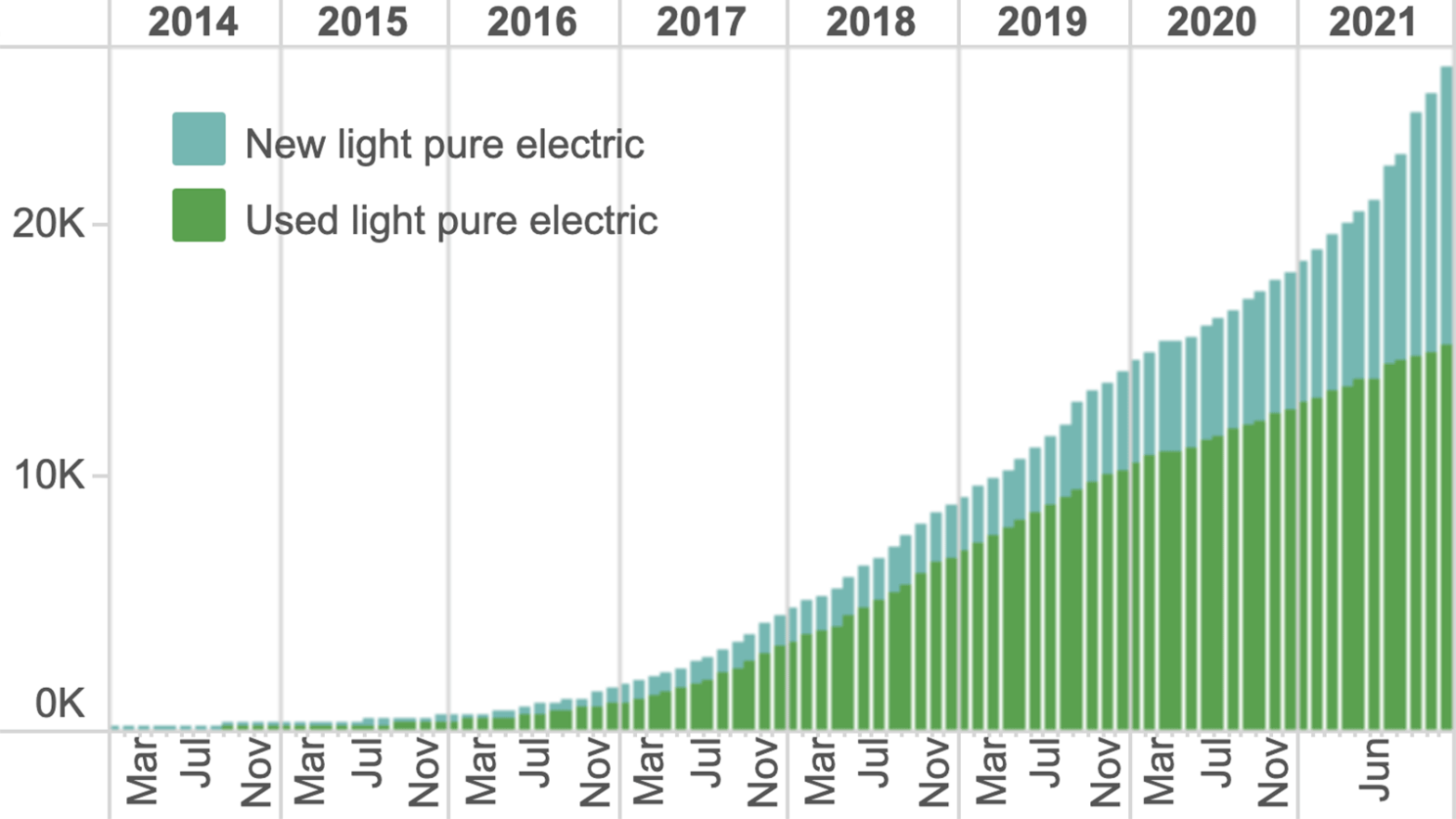 NZTA-EV-graph-2021-November